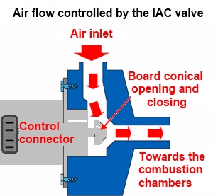 Air flow controlled by IAC valve
