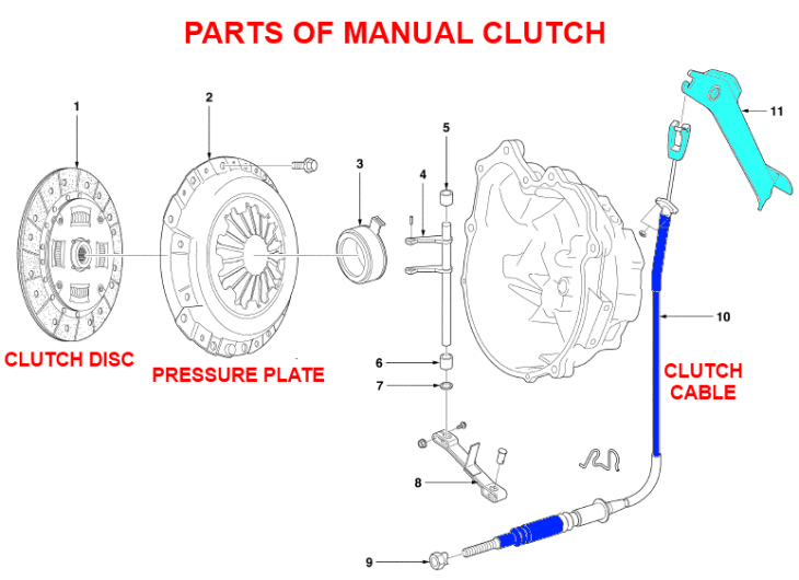 Parts of Manual Clutch