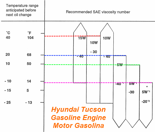 Selector de aceite motor Hyuindai Tucson gasolina