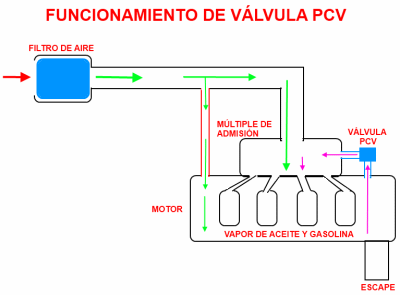 Funcionamiento de la válvula PCV