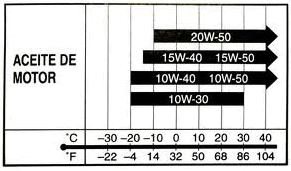 Selección de aceite por temperatura ambiente