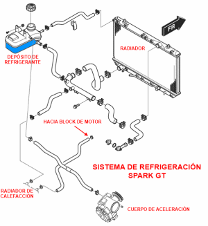Sistema de refrigeración del motor Chevrolet Spark GT