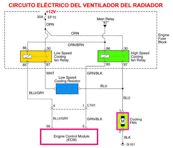 Circuito eléctrico del radiador del ventilador