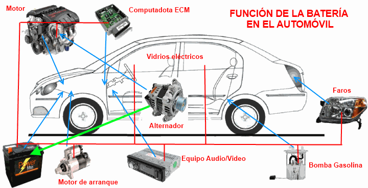Función de la batería en el automóvil