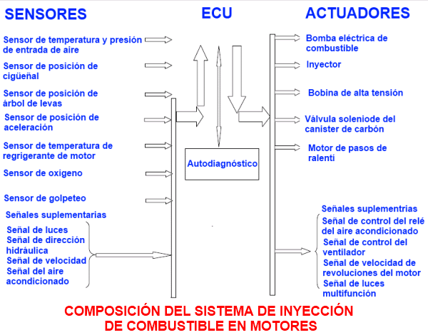 Composición del sistema de inyección de combustible en motores