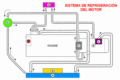 Diagrama del sistema de refigeración del motor